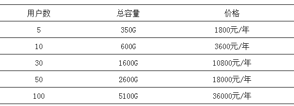 微盤如何擴(kuò)容？如何升級(jí)至專業(yè)版-騰曦網(wǎng)絡(luò)[騰訊企業(yè)郵箱]